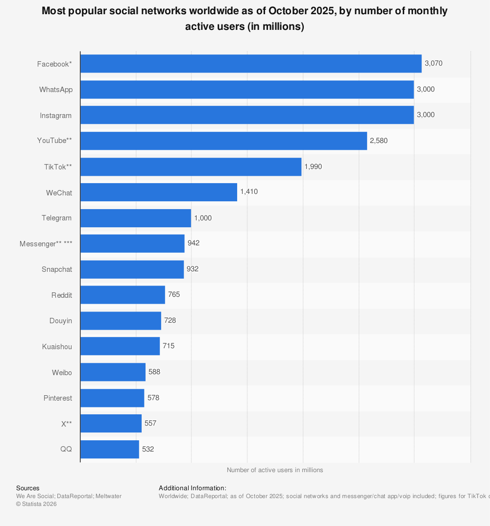 Statistic: Most popular social networks worldwide as of October 2023, ranked by number of monthly active users (in millions) | Statista